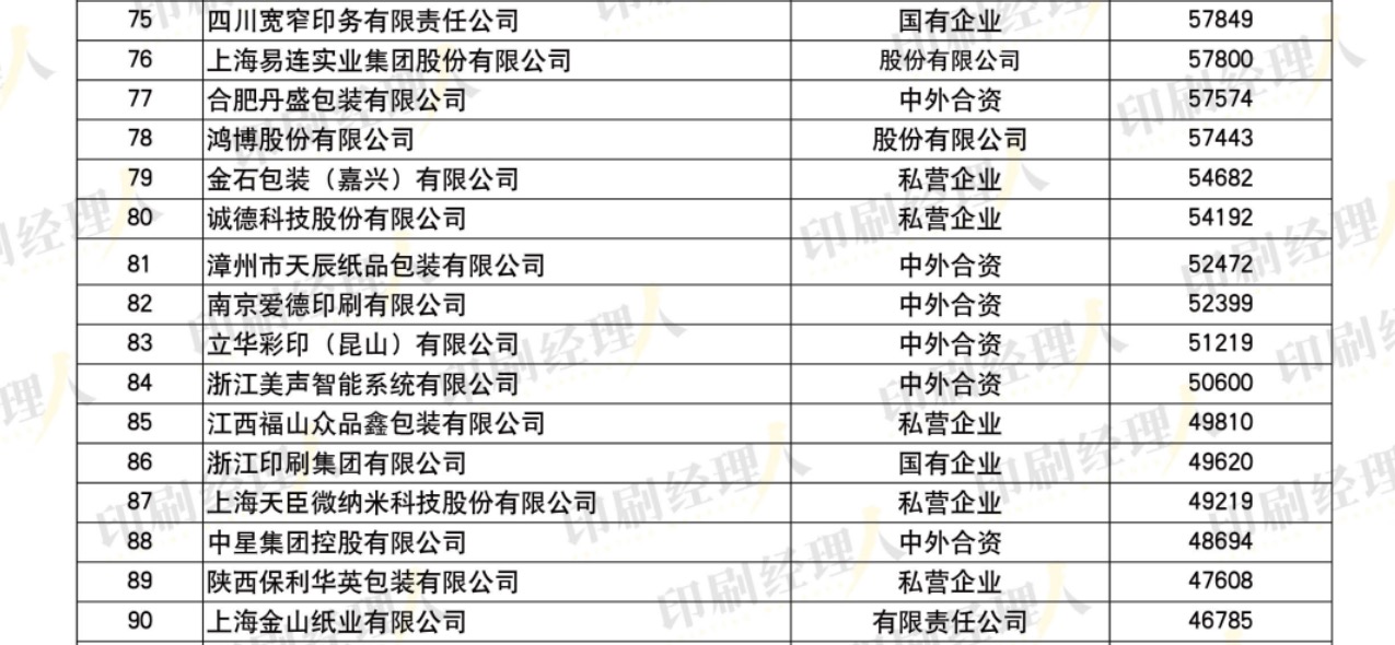 發(fā)榜啦！“2022中國印刷包裝企業(yè)100強(qiáng)”完整榜單發(fā)布