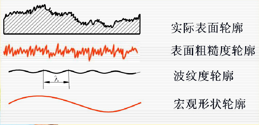 表面粗糙度和輪廓.jpg